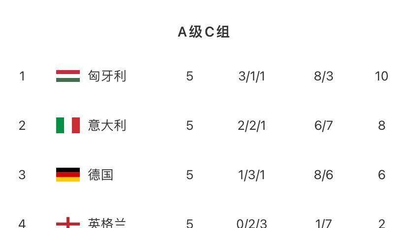 俄罗斯客场不敌匈牙利，积分榜领先度下降的简单介绍
