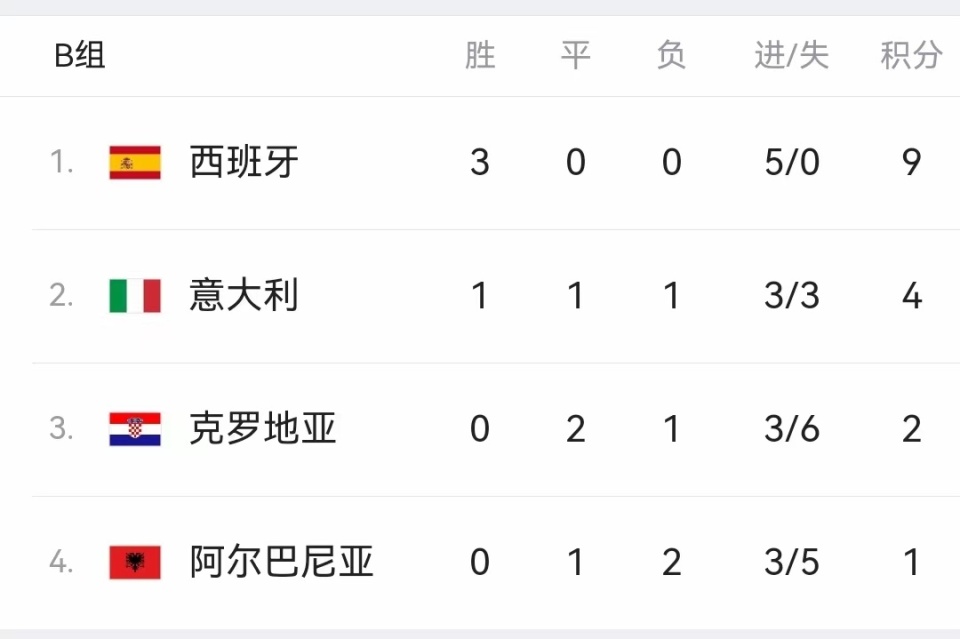 关于欧洲杯预选赛：俄罗斯逼平克罗地亚，携手晋级的信息