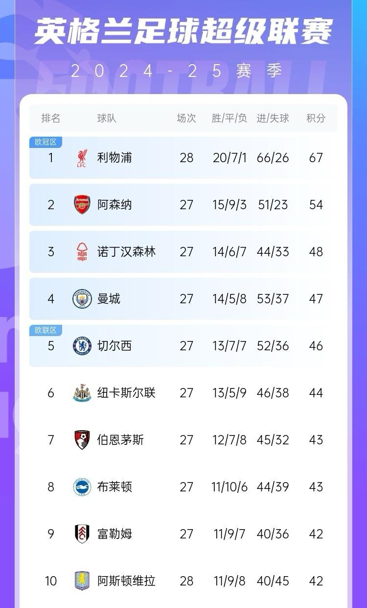 利物浦五连胜！梅开二度封神，领跑英超积分榜